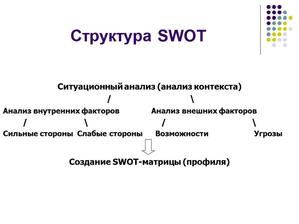 Структура SWOT Ситуационный анализ (анализ контекста) /  Анализ внутренних факторов Анализ внешних факторов